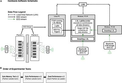 Behavioral and Neural Dynamics of Interpersonal Synchrony Between Performing Musicians: A Wireless EEG Hyperscanning Study